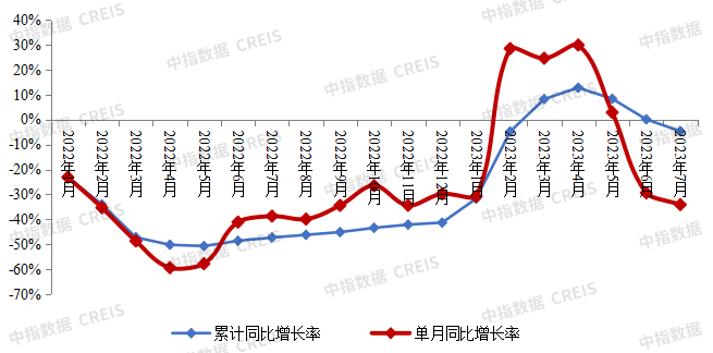 房企销售连续两月大幅下降,继续探底