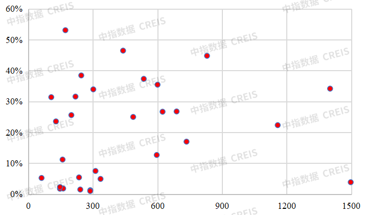 房企销售连续两月大幅下降,继续探底