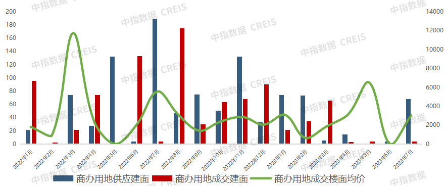 2023年1-7月西安房地产企业销售业绩TOP10