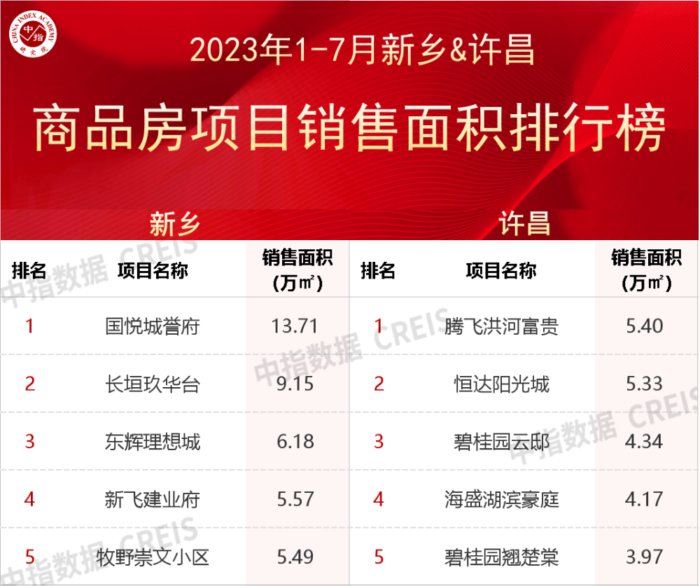 2023年1-7月河南省重点城市房企销售业绩排行榜