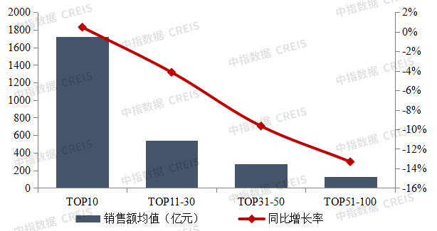 房企销售连续两月大幅下降,继续探底