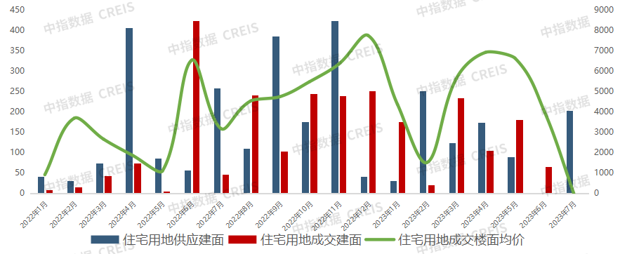 2023年1-7月西安房地产企业销售业绩TOP10