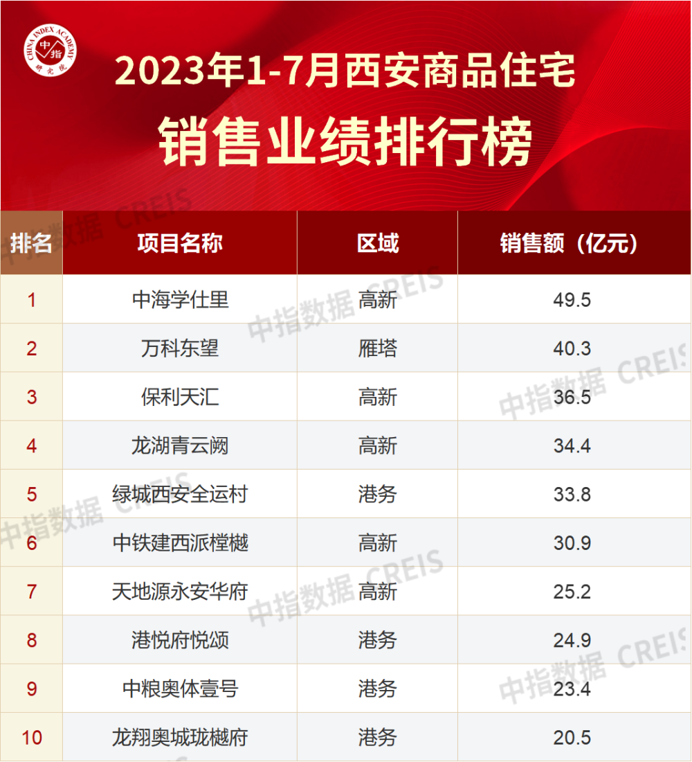 2023年1-7月西安房地产企业销售业绩TOP10