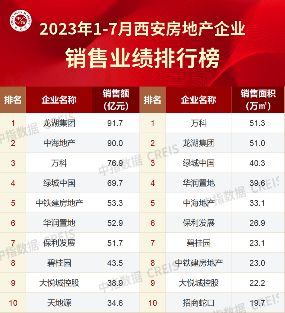 2023年1-7月西安房地产企业销售业绩TOP10