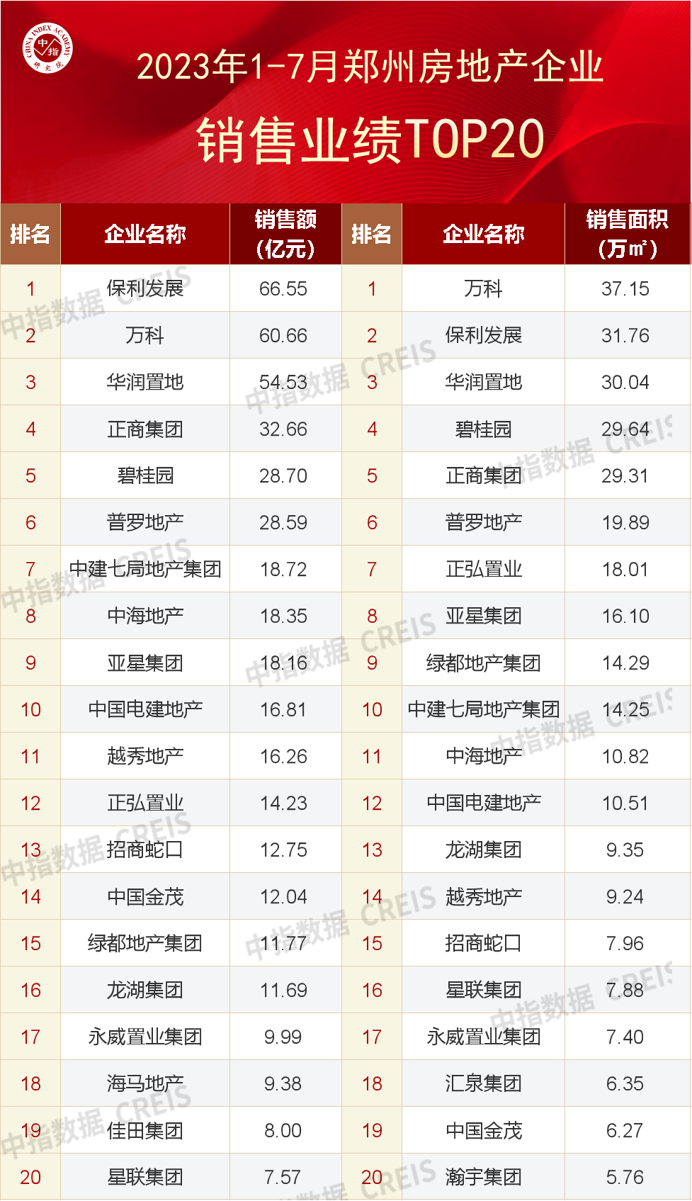2023年1-7月河南省重点城市房企销售业绩排行榜