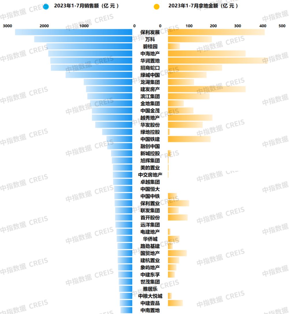 房企销售连续两月大幅下降,继续探底