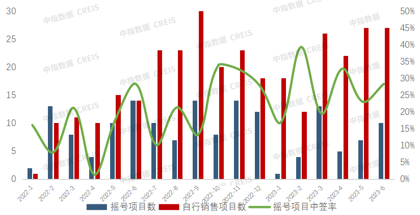 2023年1-7月西安房地产企业销售业绩TOP10