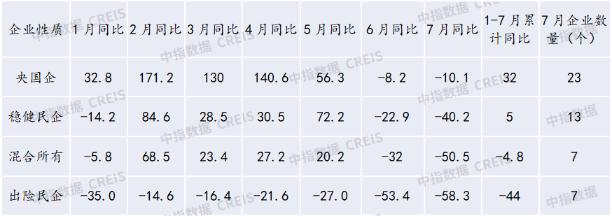 房企销售连续两月大幅下降,继续探底