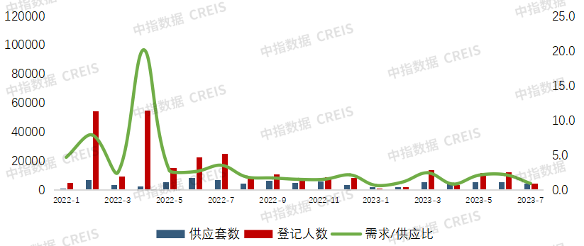 2023年1-7月西安房地产企业销售业绩TOP10