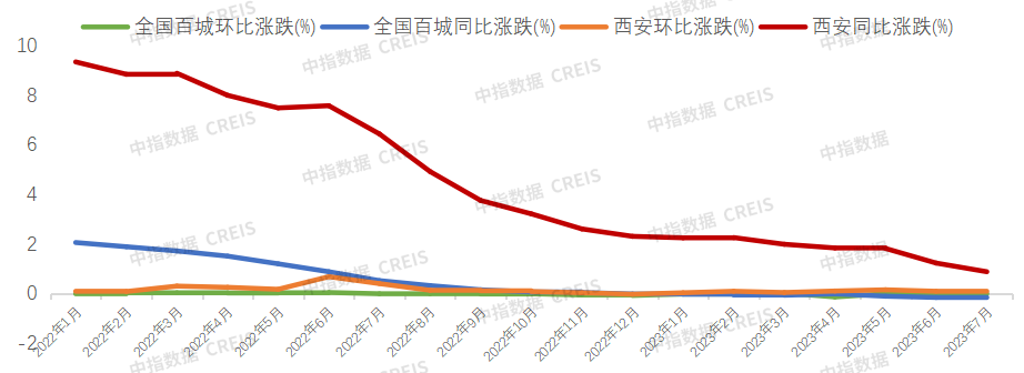 2023年1-7月西安房地产企业销售业绩TOP10