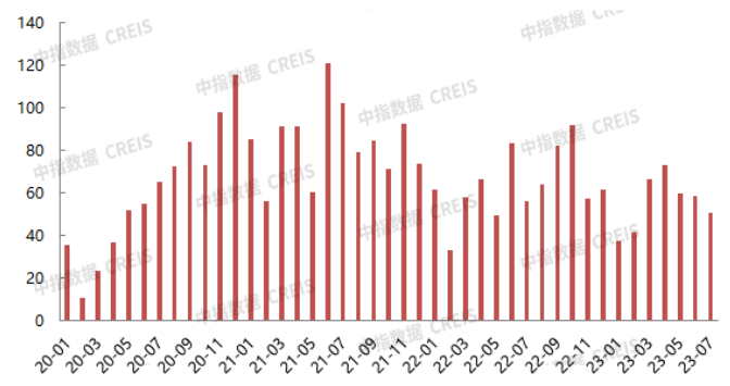 2023年7月北京房地产企业销售业绩TOP20