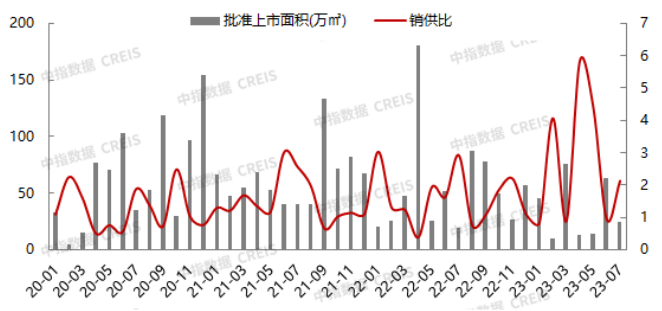2023年7月北京房地产企业销售业绩TOP20