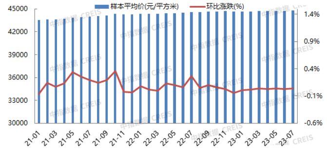 2023年7月北京房地产企业销售业绩TOP20