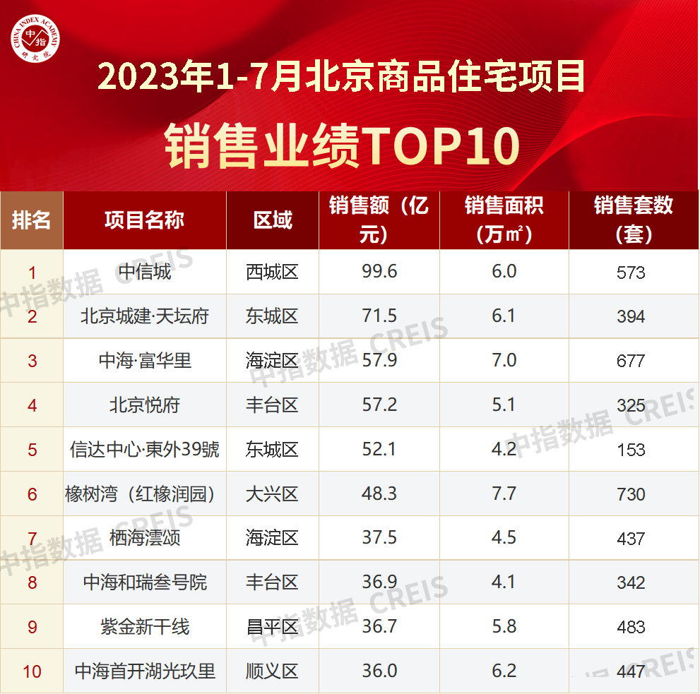 2023年7月北京房地产企业销售业绩TOP20