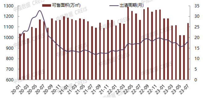 2023年7月北京房地产企业销售业绩TOP20