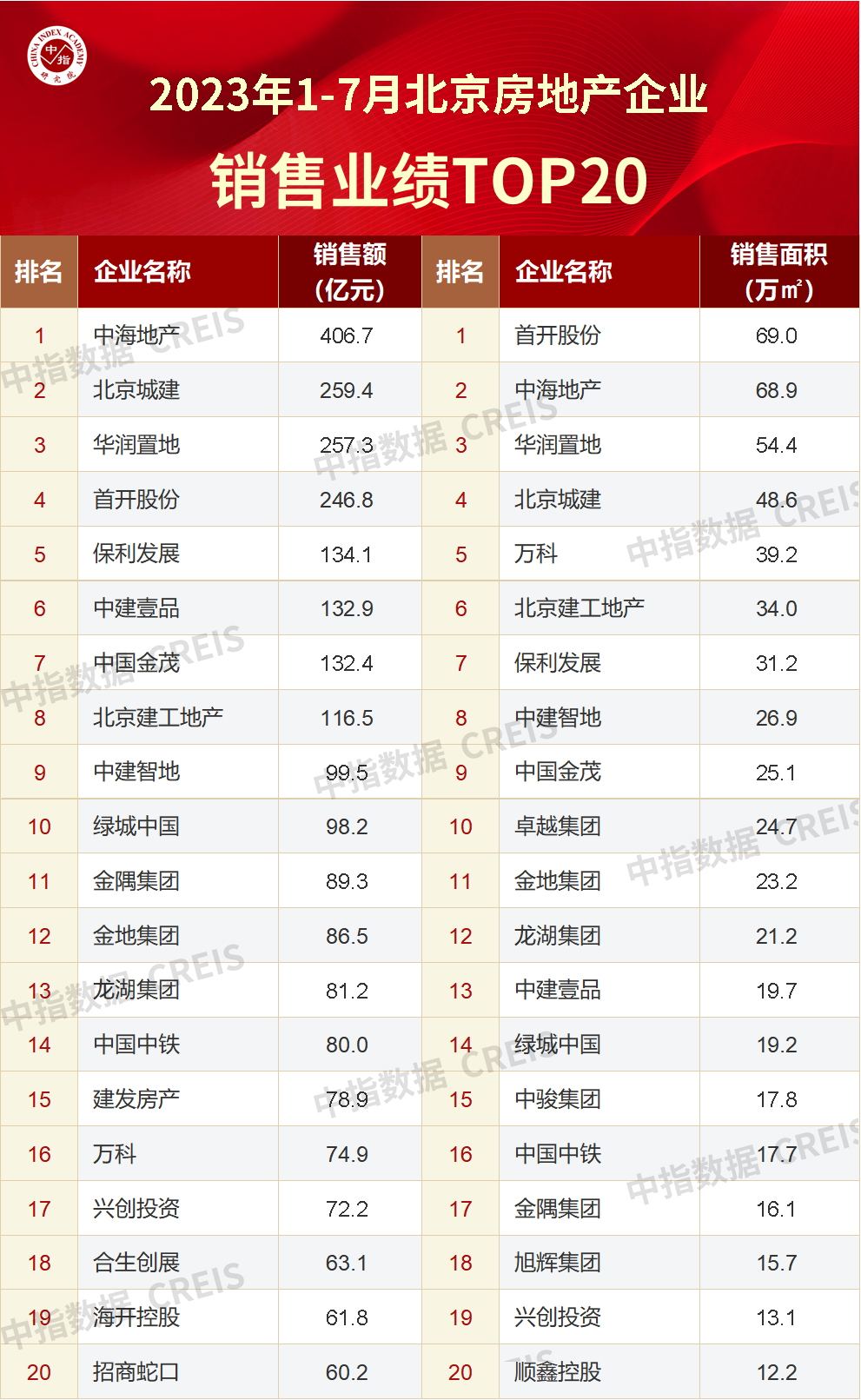 2023年7月北京房地产企业销售业绩TOP20