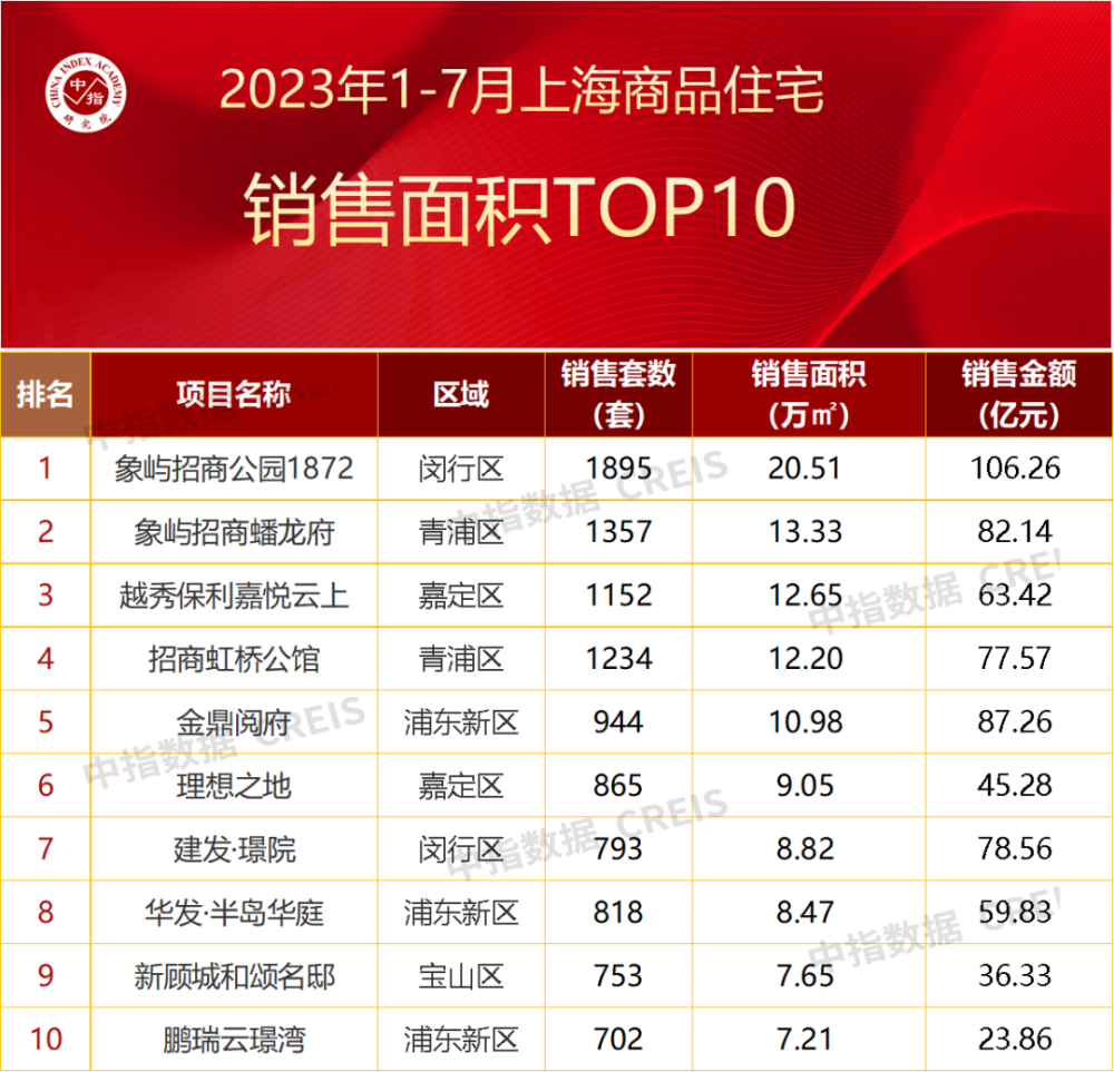 2023年1-7月上海房地产企业销售业绩TOP20