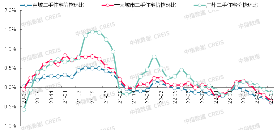 最新!2023年7月十大城市二手房房价地图