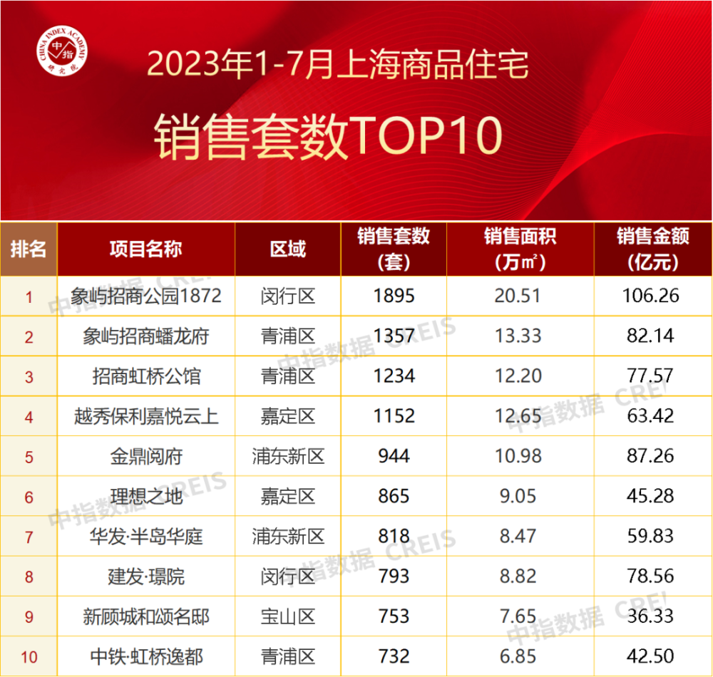 2023年1-7月上海房地产企业销售业绩TOP20