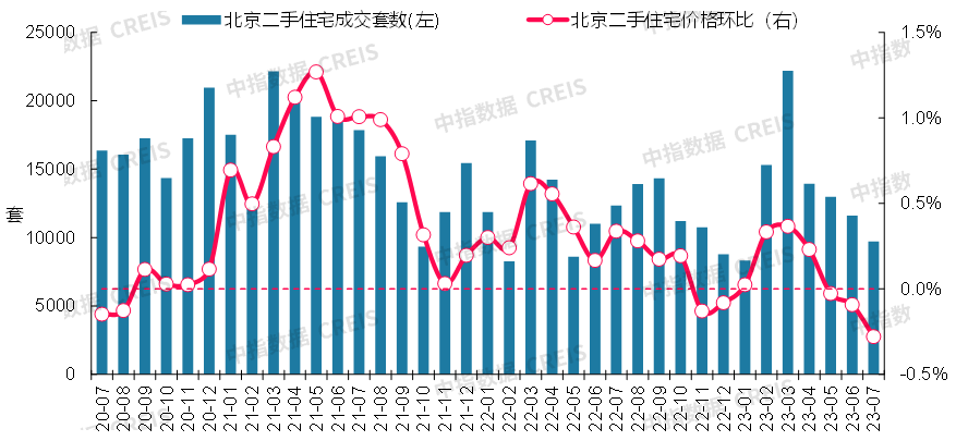最新!2023年7月十大城市二手房房价地图