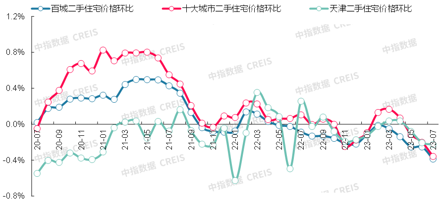 最新!2023年7月十大城市二手房房价地图