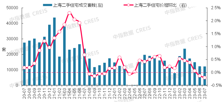 最新!2023年7月十大城市二手房房价地图