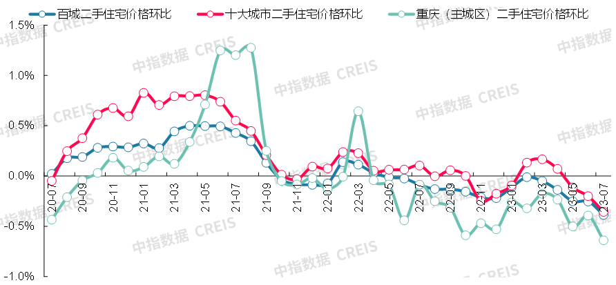 最新!2023年7月十大城市二手房房价地图