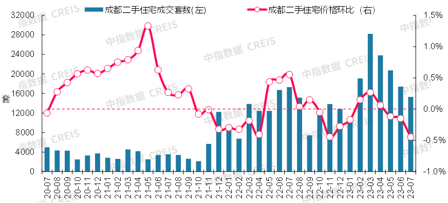 最新!2023年7月十大城市二手房房价地图