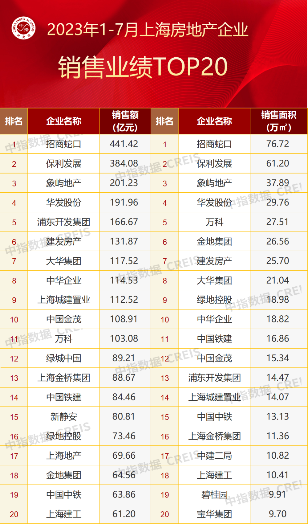 2023年1-7月上海房地产企业销售业绩TOP20