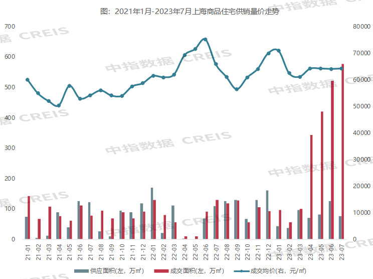 2023年1-7月上海房地产企业销售业绩TOP20