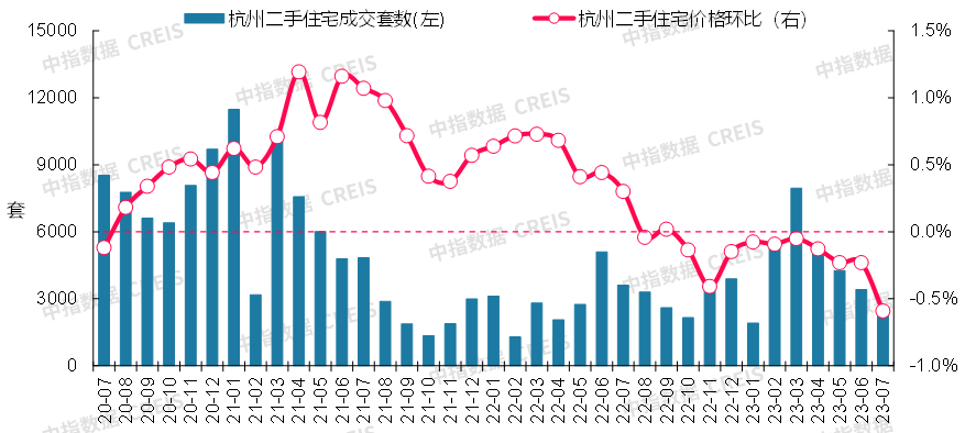 最新!2023年7月十大城市二手房房价地图