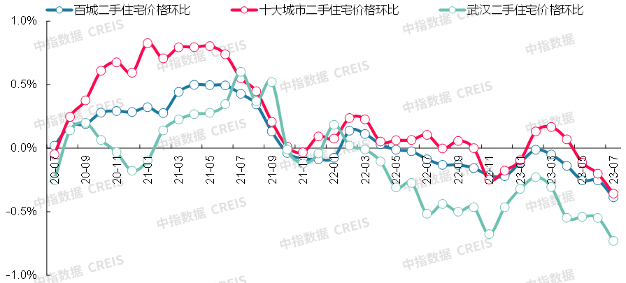 最新!2023年7月十大城市二手房房价地图