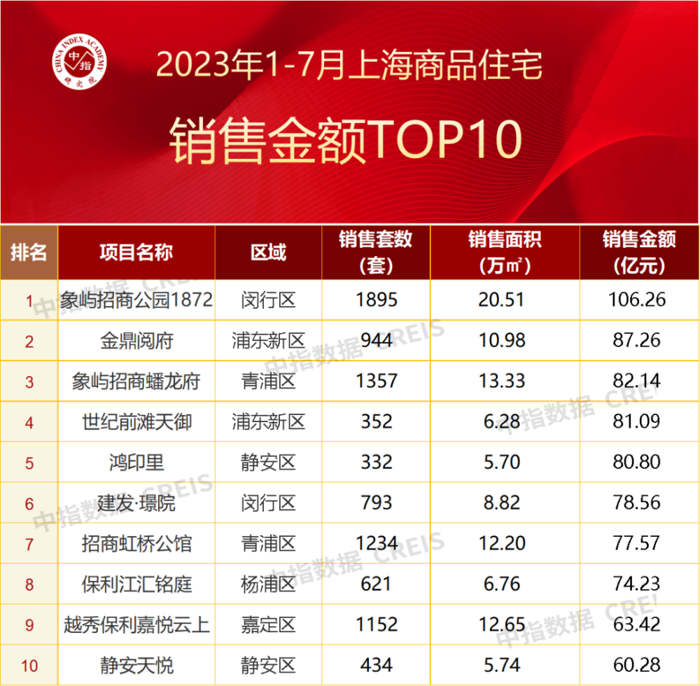 2023年1-7月上海房地产企业销售业绩TOP20