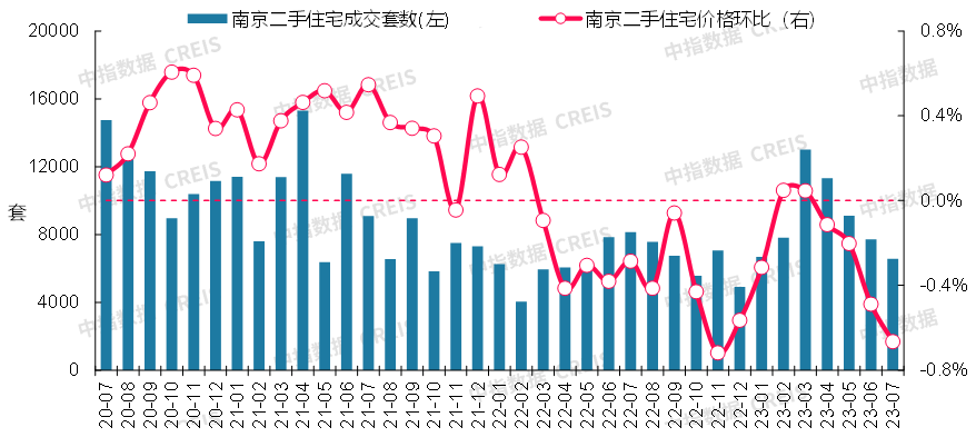 最新!2023年7月十大城市二手房房价地图