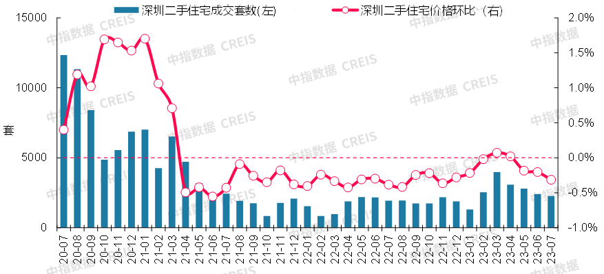 最新!2023年7月十大城市二手房房价地图