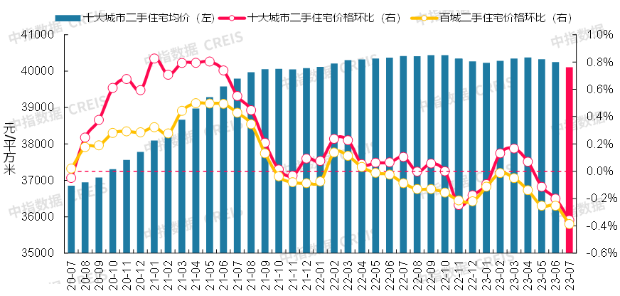 最新!2023年7月十大城市二手房房价地图