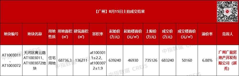 越秀68.3亿斩获世界大观地块,广州地价TOP10洗牌成功