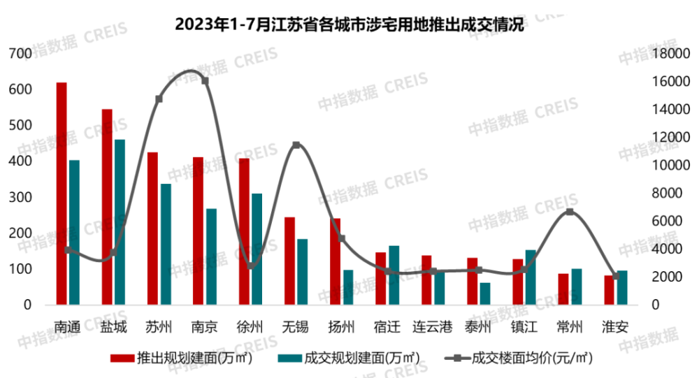 2023年1-7月江苏省房地产企业销售业绩TOP20