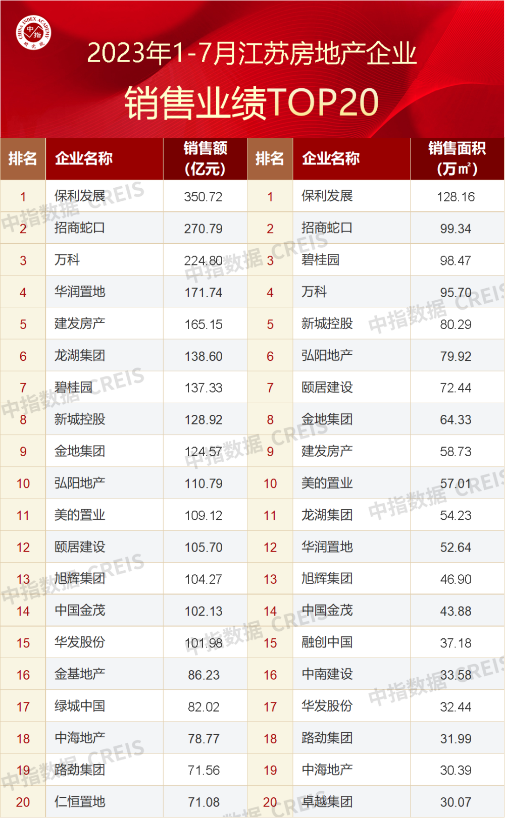 2023年1-7月江苏省房地产企业销售业绩TOP20