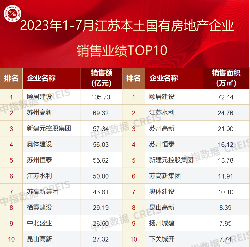 2023年1-7月江苏省房地产企业销售业绩TOP20