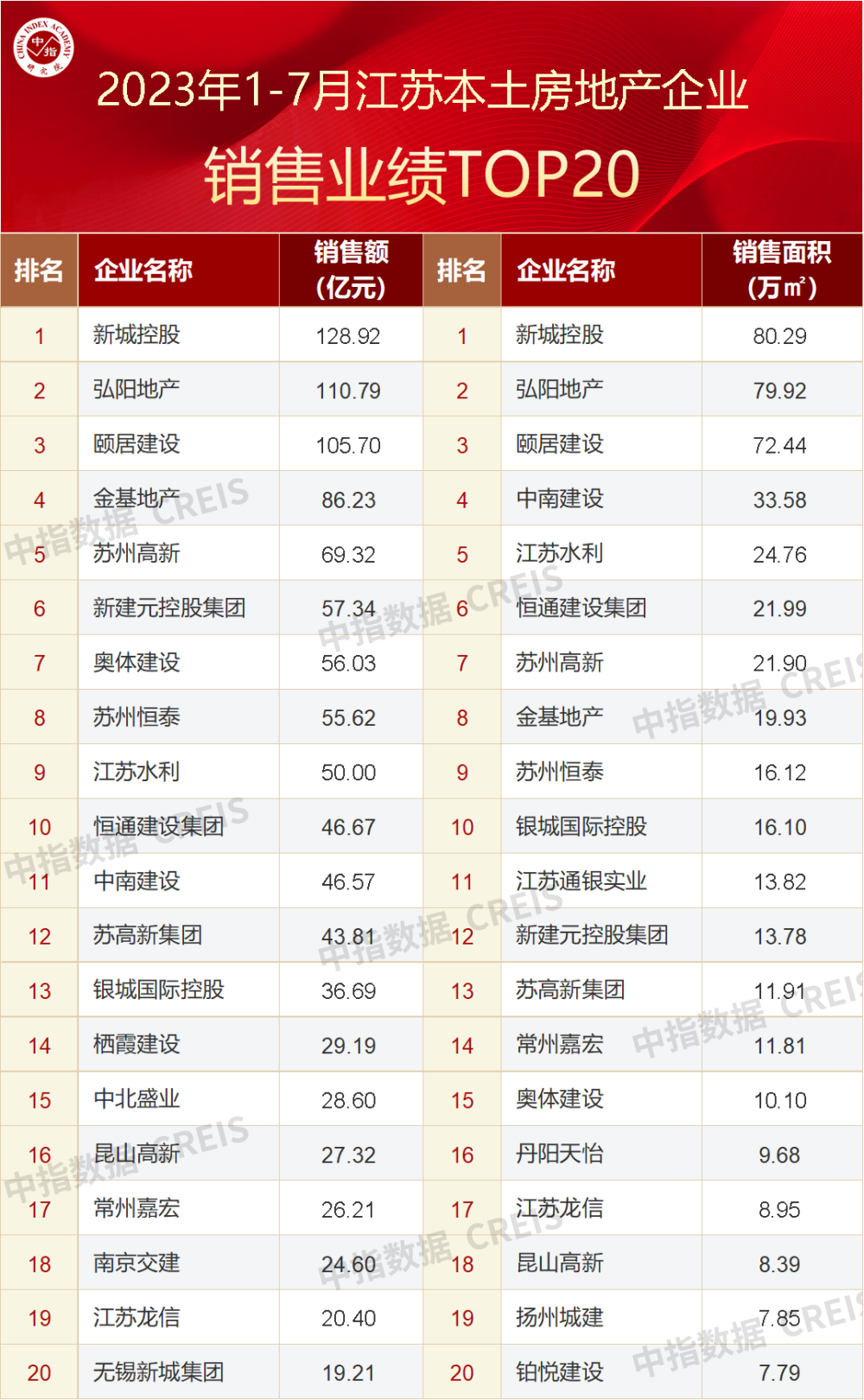 2023年1-7月江苏省房地产企业销售业绩TOP20