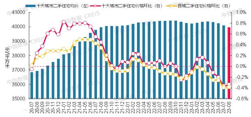 最新!2023年8月十大城市二手房房价地图