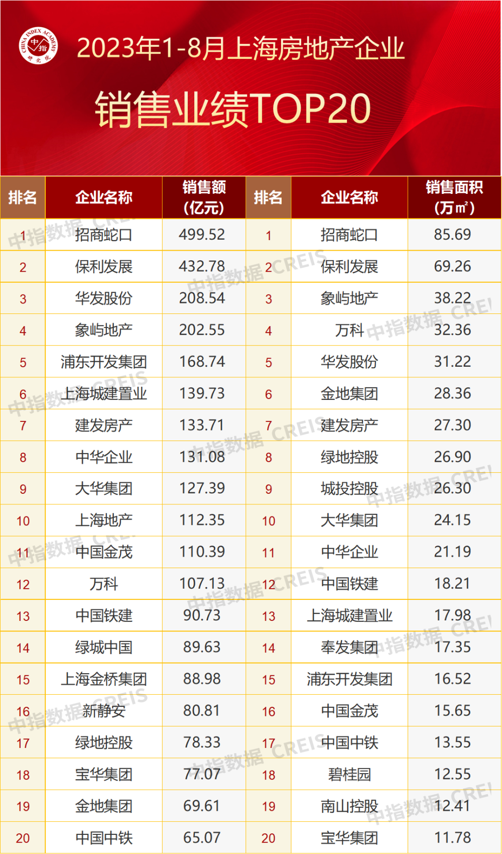 2023年1-8月上海房地产企业销售业绩TOP20