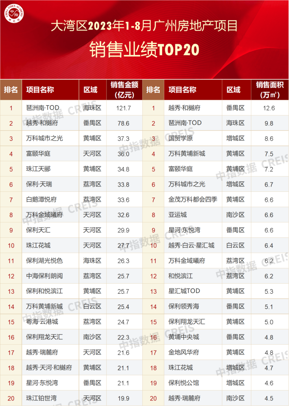 大湾区2023年1-8月广州房地产项目销售TOP20