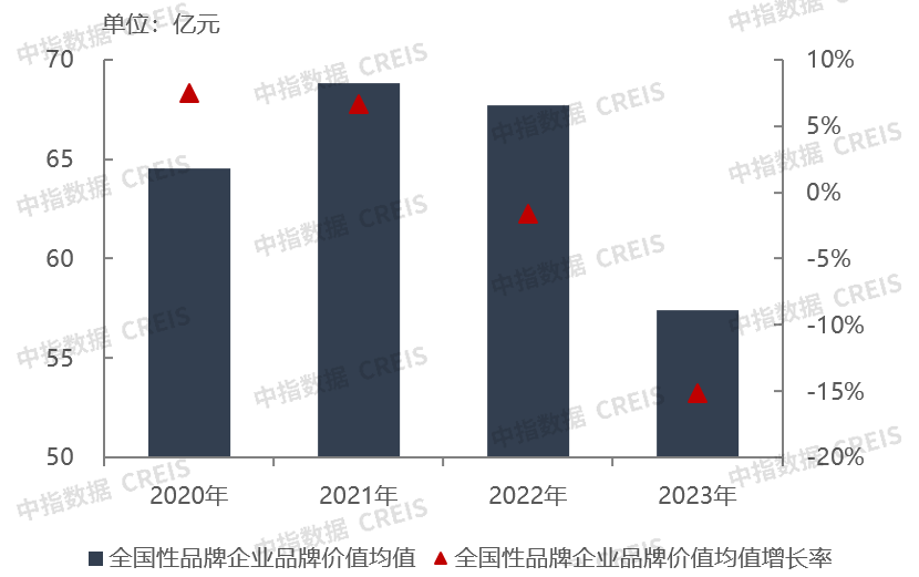 2023中国房地产服务品牌价值研究成果发布