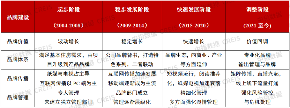 夯实品牌根基 重塑品牌价值——中国房地产品牌价值研究二十年总结