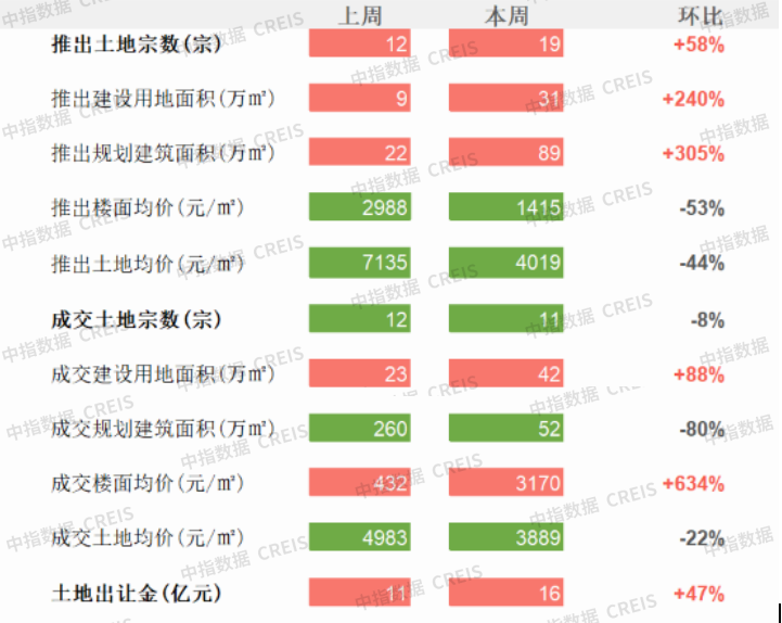 商办广州南沙发布总部政策20苏州金阊新城联东U谷主体全部封顶上海建工挂牌江西建豪地产股权奥园北京迦南大厦拍卖成交