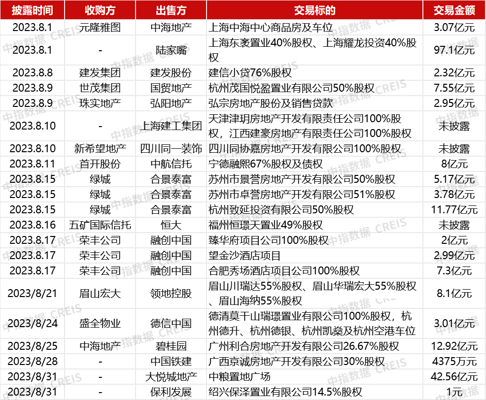 并购规模创新高,“AMC+代建”助力纾困