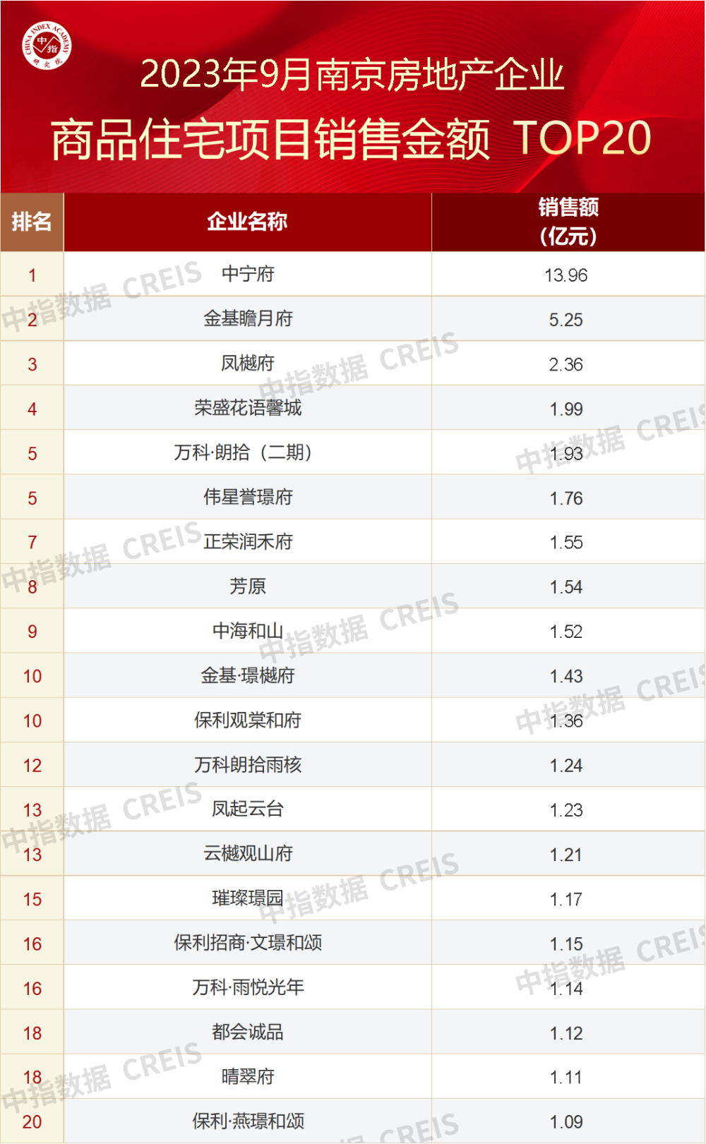 OB体育2023年1-9月南京房地产企业销售业绩TOP20(图4)