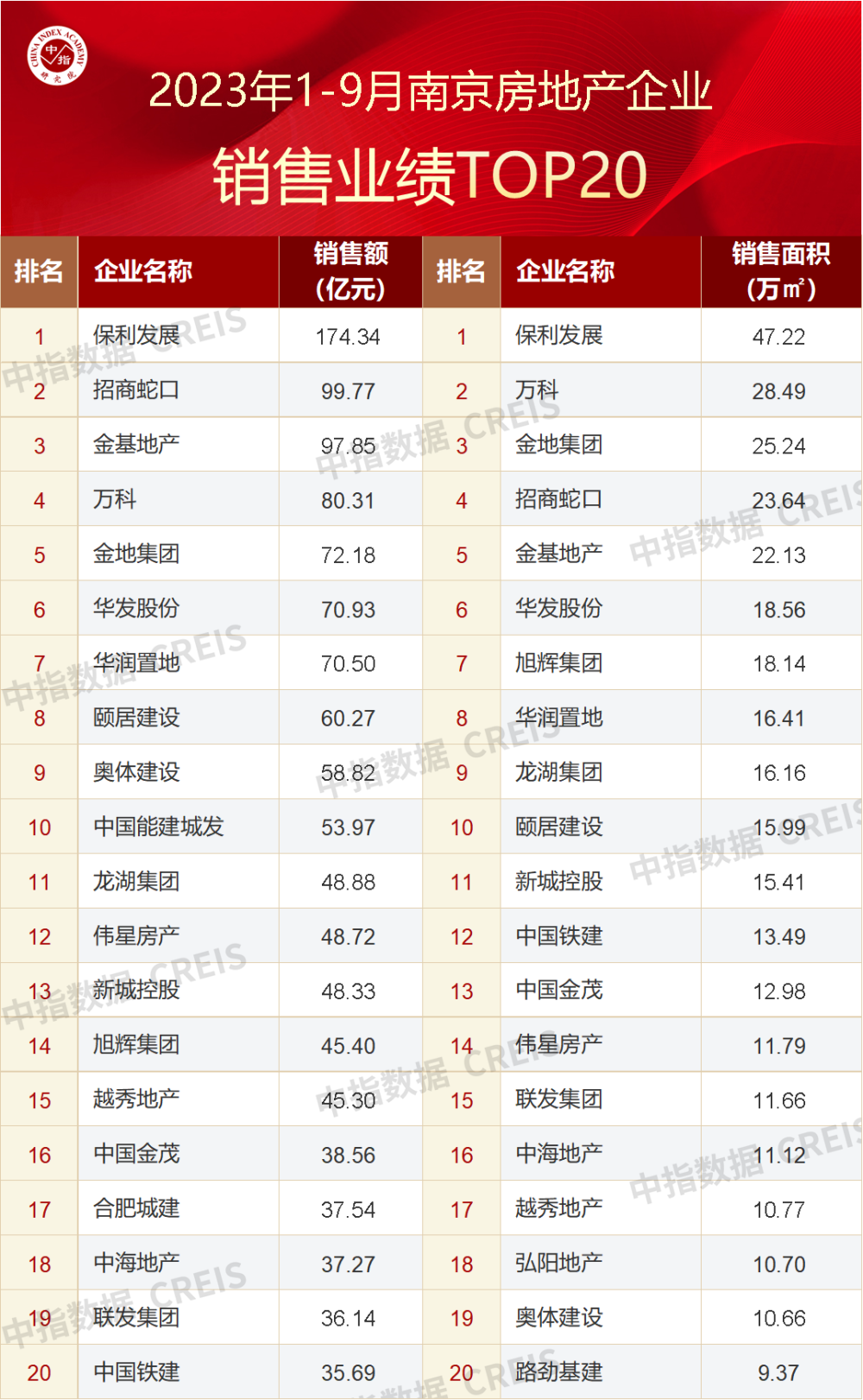 OB体育2023年1-9月南京房地产企业销售业绩TOP20(图1)